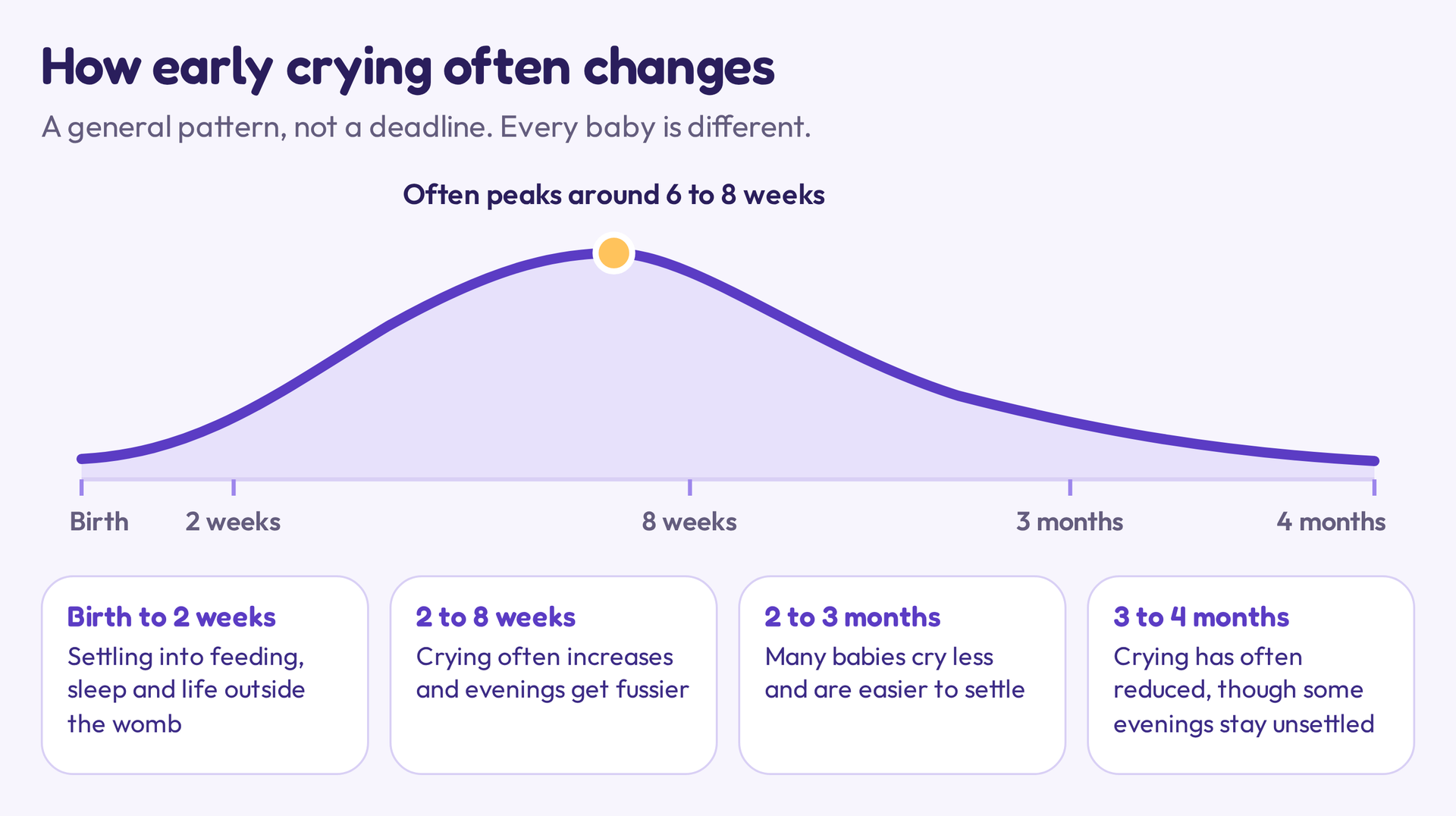 A curve showing how early crying often changes: low from birth, rising from around 2 weeks, often peaking at 6 to 8 weeks, then easing through 3 to 4 months. This is a general pattern, not a deadline