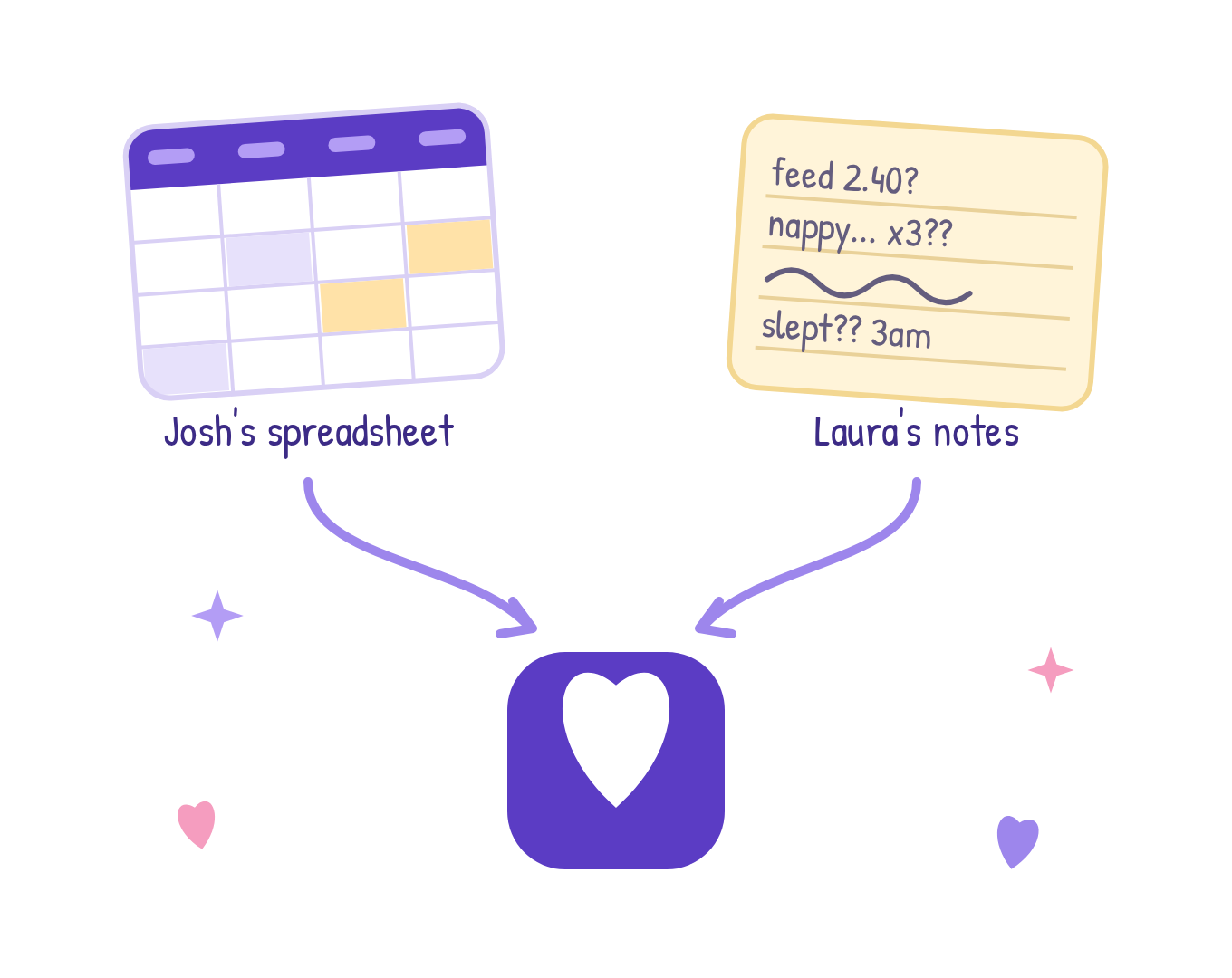 Josh’s spreadsheet and Laura’s scribbled notes, with arrows pointing from both to the Sprog heart icon.